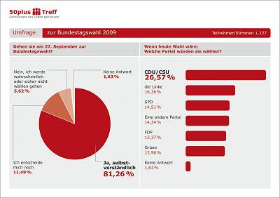 umfrage_wahlergebnis_2009