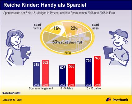 Kindersparen