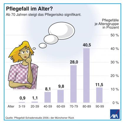 Pflege