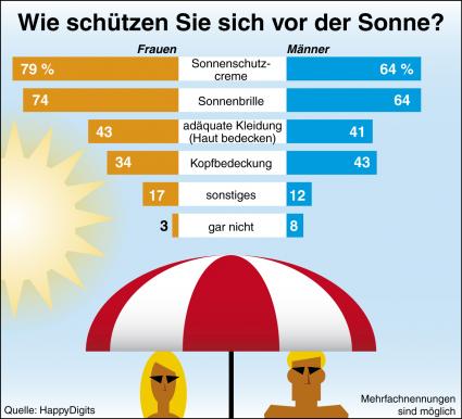 Sonnenschutz