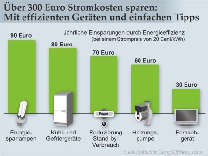 Stromsparen