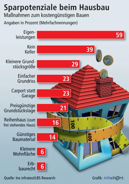 bauen