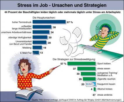 stress