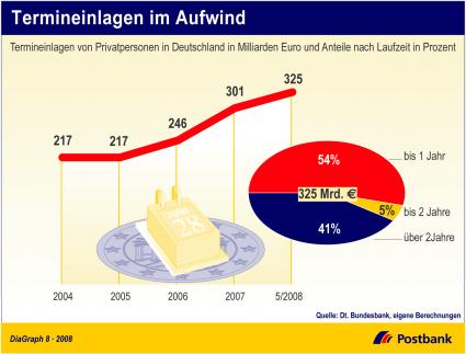 termineinlagen
